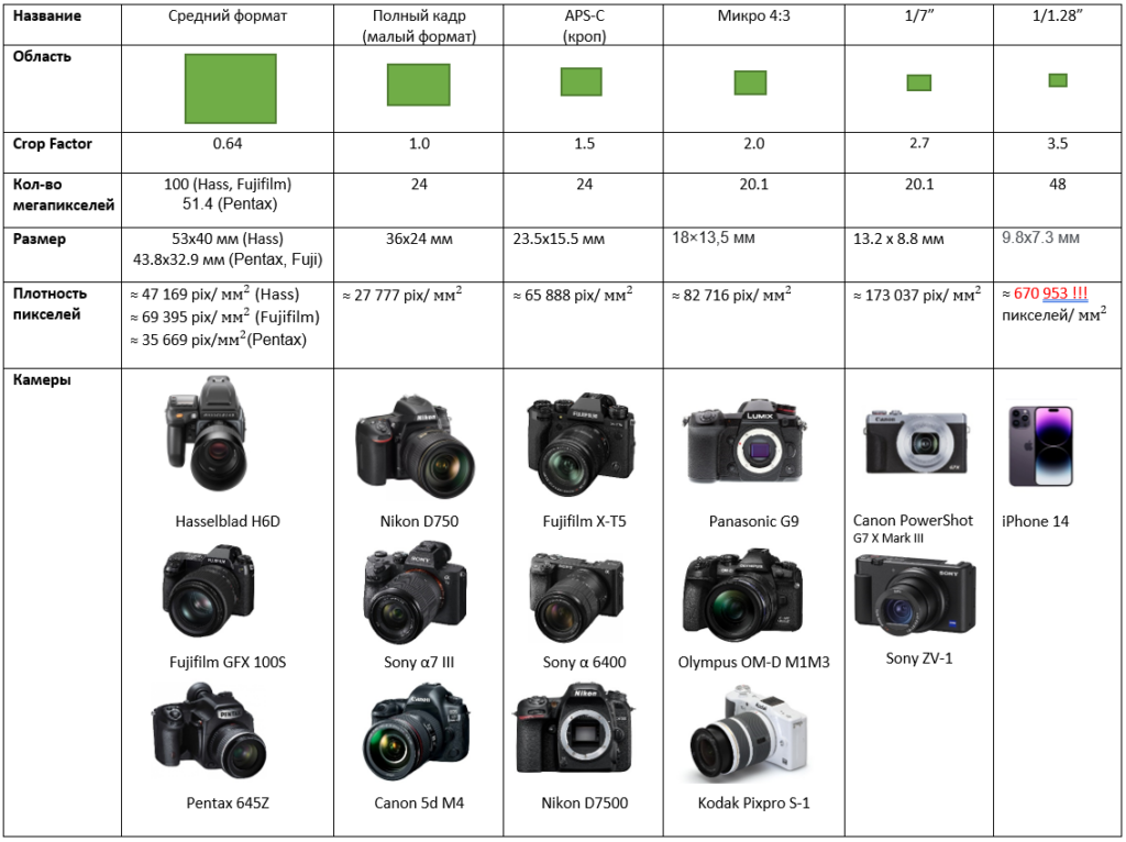 Таблица сравнения фотоаппаратов матриц мегапикселей